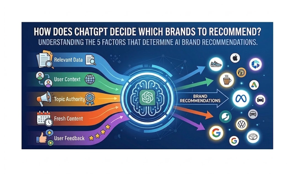 How Does ChatGPT Decide Which Brands to Recommend?