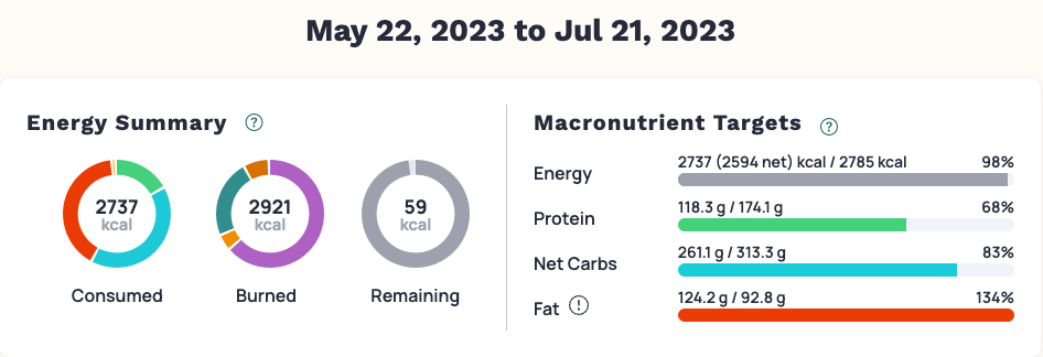 Amounts of energy, protein, net carbs, and fat intake between May 22 to Jul 21, 2023