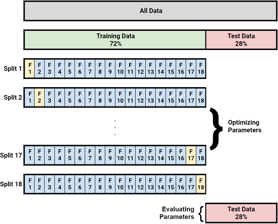 A 72/28 train-test split refined to an 18-fold, leave-one-out cross-validation (where each data point is treated as a separate fold for training and evaluation).