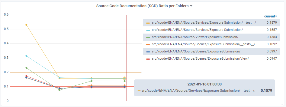 Corona-Warn-App iOS Source Code Documentation Ratios