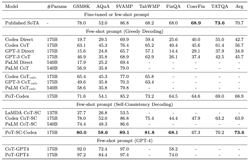 Main table of results from experiment for few shot program of thoughts prompting