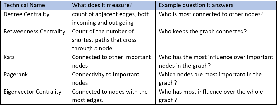 Table of centrality measures with their definitions and uses