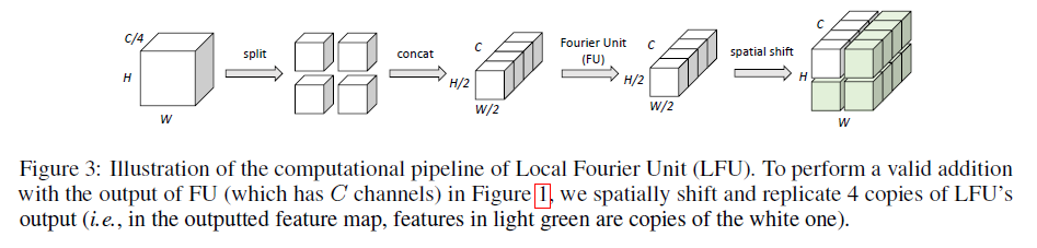 Local Fourier Unit