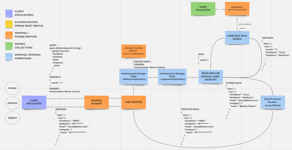 Flow for Centralized authentication and fine grained access control using Apollo Plugins