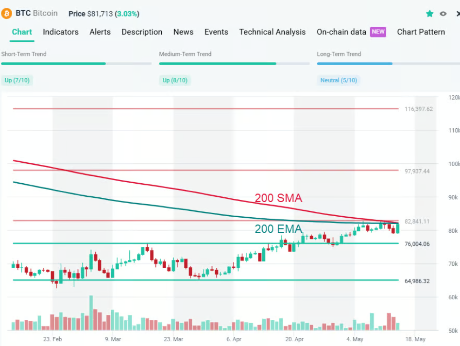 BTC at Critical Resistance: Break Above 200-Day MAs Could Unlock 50%+ Upside