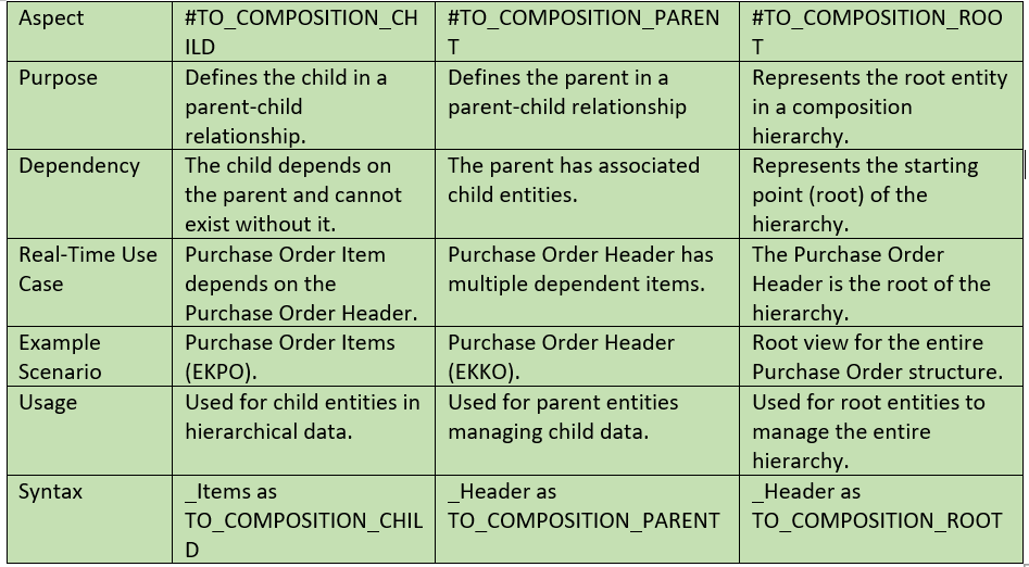 Hierarchical Relationships in SAP CDS