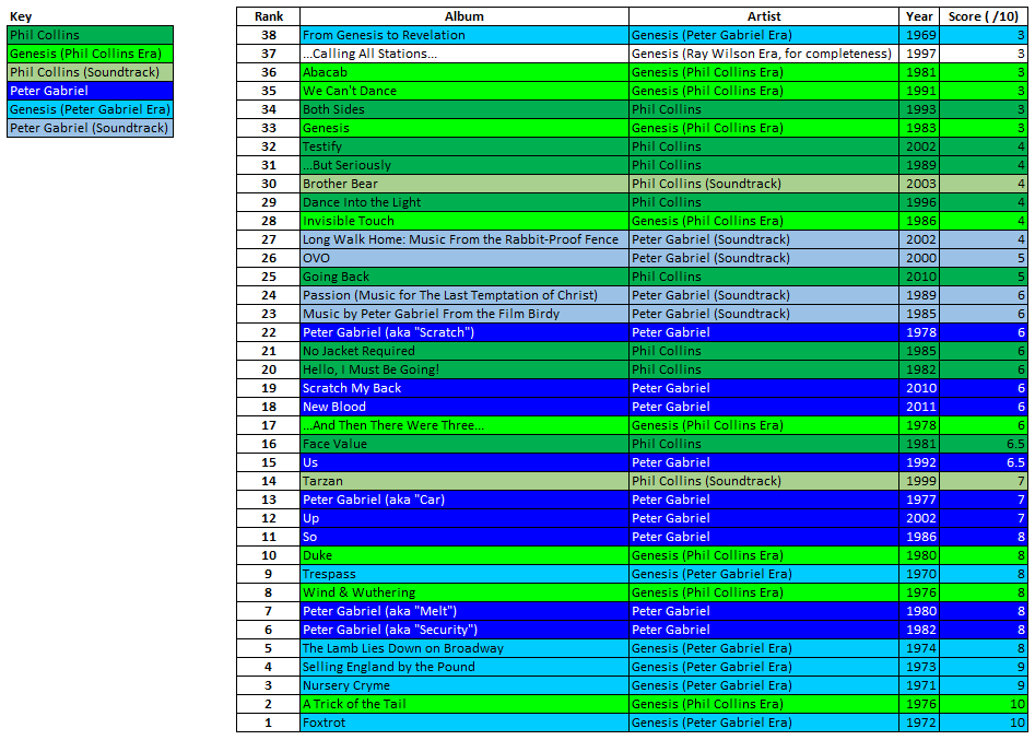 The previous album list, colour co-ordinated to show Phil Collins albums in various greens and Peter Gabriel albums in various blues.