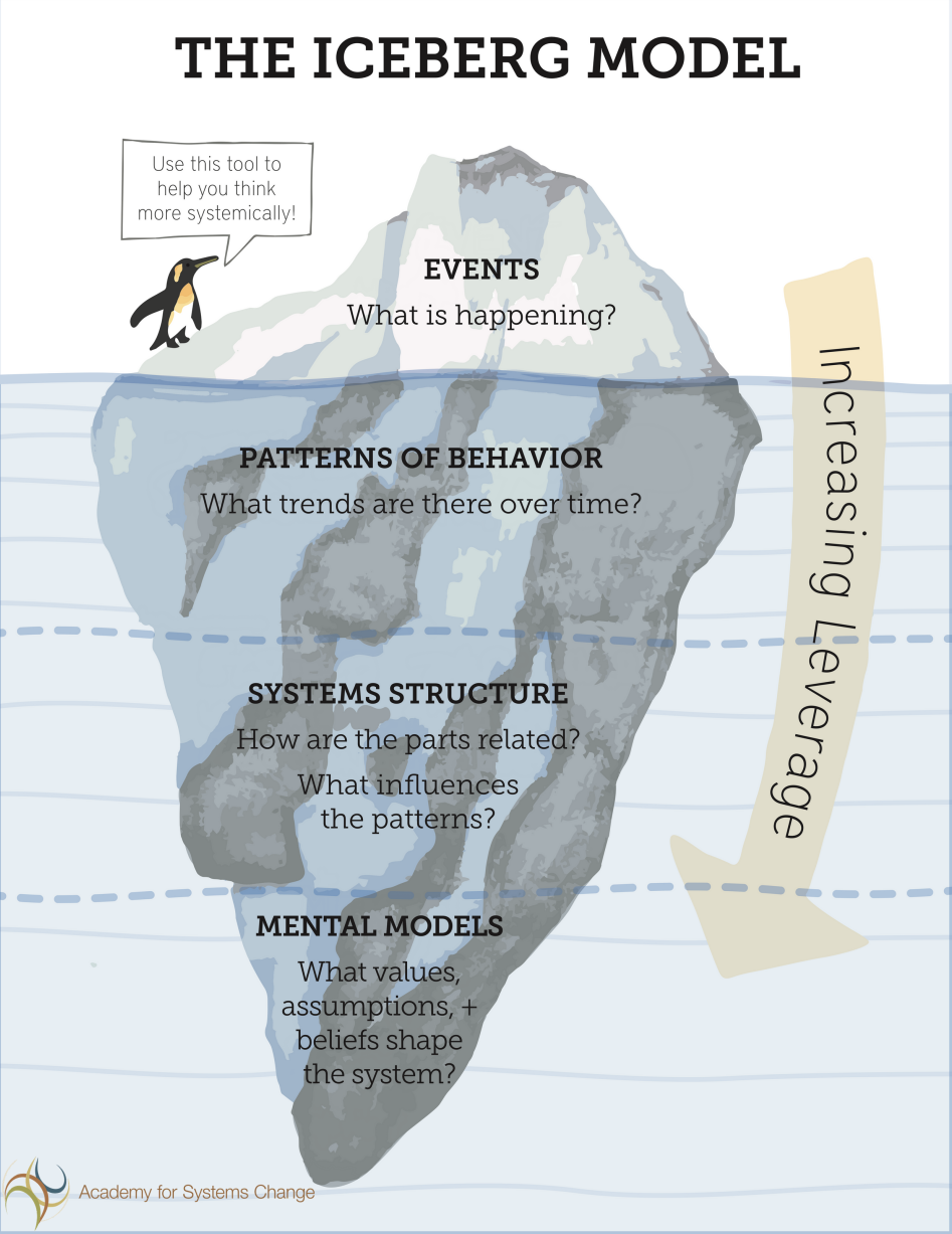 This image explains the iceberg model in more detail. There are four levels. Above the water is events: what is happening? Underneath the water is the rest of the iceberg, the things that influence what’s happening above. These include patterns of behaviour, systems structure and mental models.