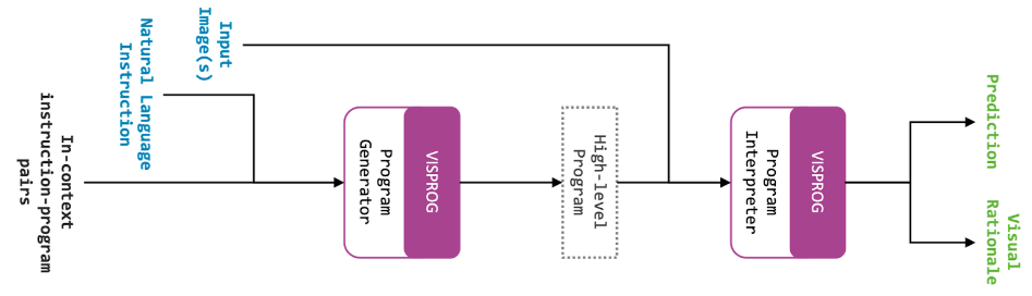 A flow chart indicating the stages of VisProg’s operation.