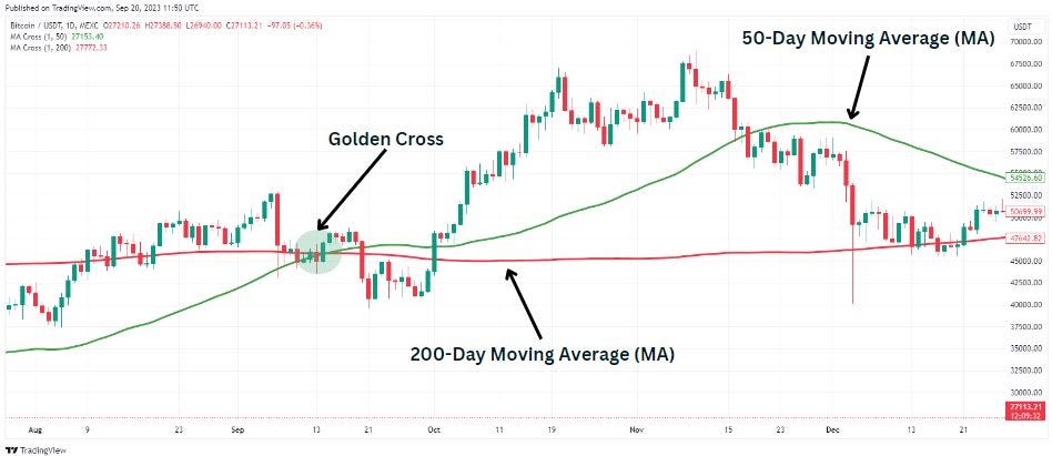 The golden cross is a price chart pattern that shows how an asset is moving when a shorter-term moving average crosses above and stays above a longer-term moving average. Moving average is typically a sign or indicator that there is a price increase or a bullish trend which reflects price chart movements and signals provided by the golden cross.