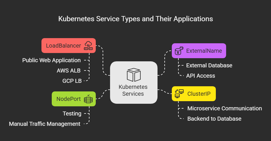 Feynman Metodu ile Kubernetes: Services & Networking