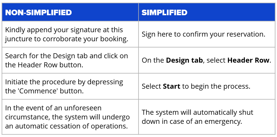 A table with sentences to compare Simplified and Non-Simplified English.