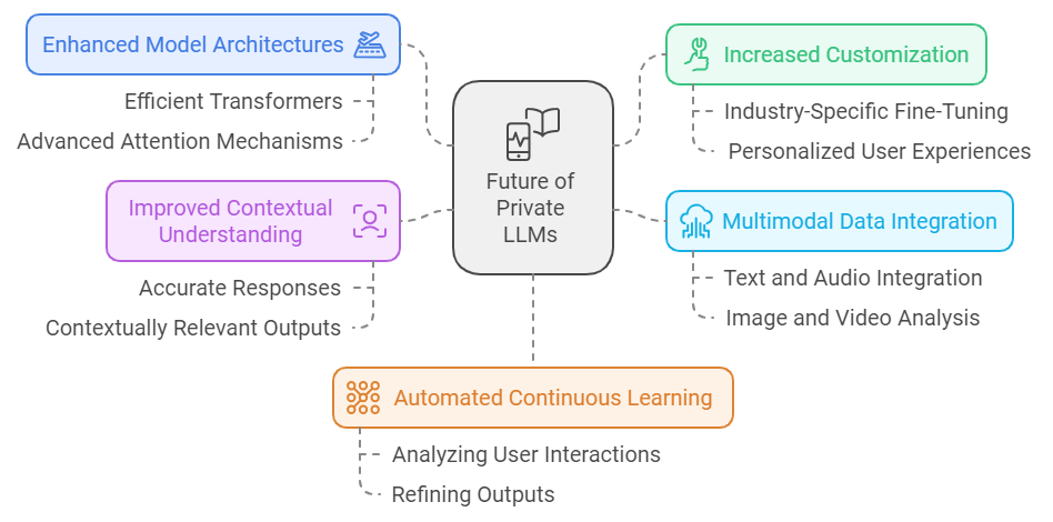 Future of Private LLMs