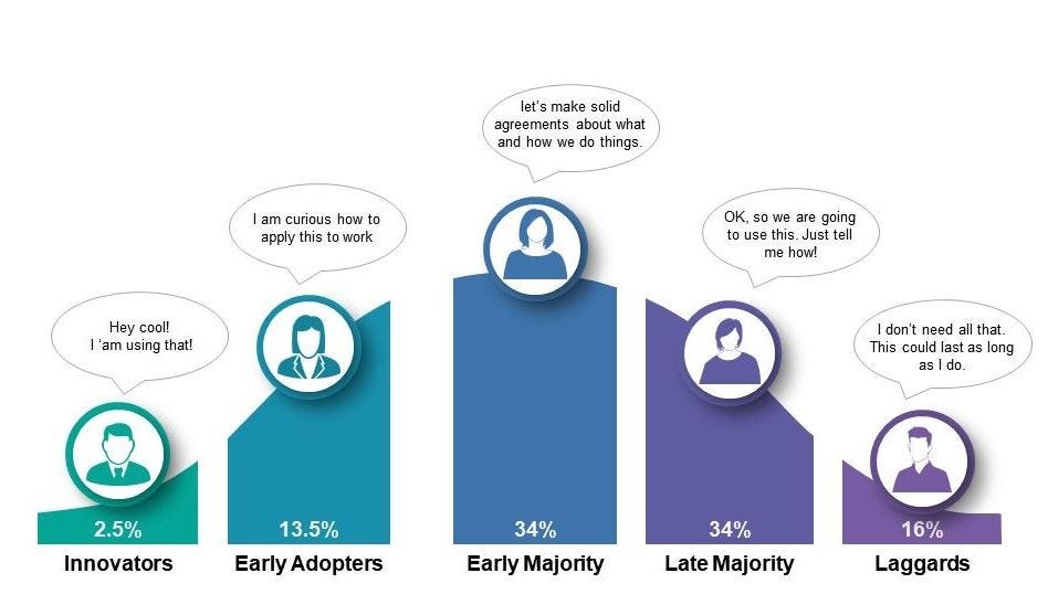 Technology adoption life cycle: Innovators, Early Adopters, Early Majority, Late Majority, Laggards