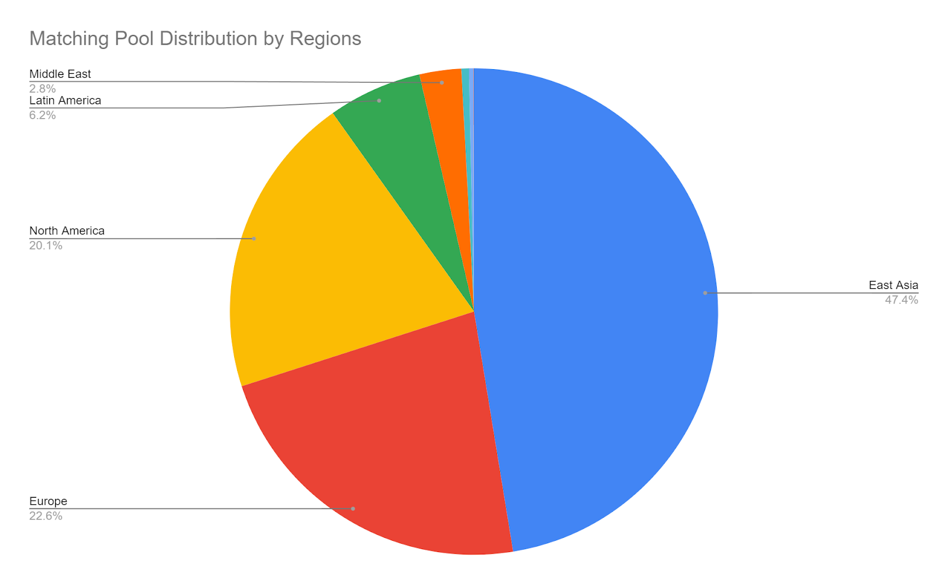This pie chart shows the percentage of the matching pool that each region received. East Asia is 47.4%, Europe is 22.6%, North America is 20.1%, Latin America is 6.2%, Middle East is 2.8%.