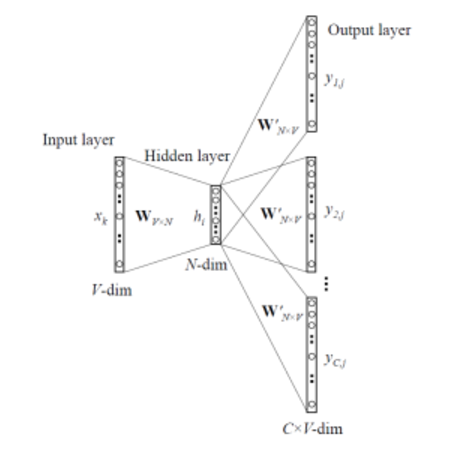 Skip-gram model