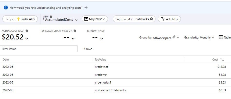 Cost by Azure Databricks Workspace