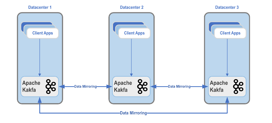 Fig 3. Kafka cluster deployments in PayPal Data centers.