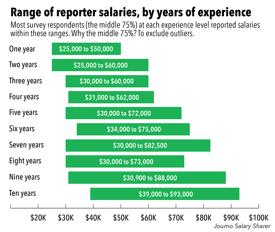 general assignment reporter salary