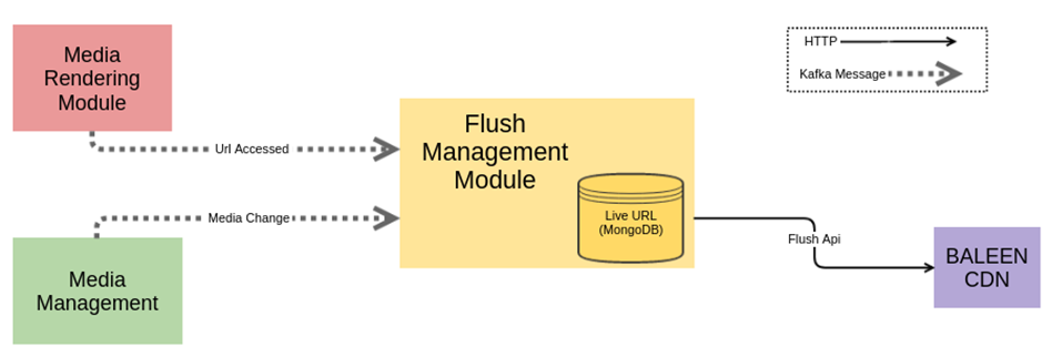Flush management overview