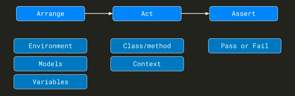 Common Laravel test case workflow stages with description.