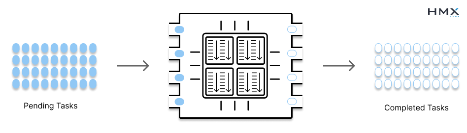 Icon of a 4 core physical CPU with SMT enabled with 4 slots and pending task to the left and completed tasks to the right