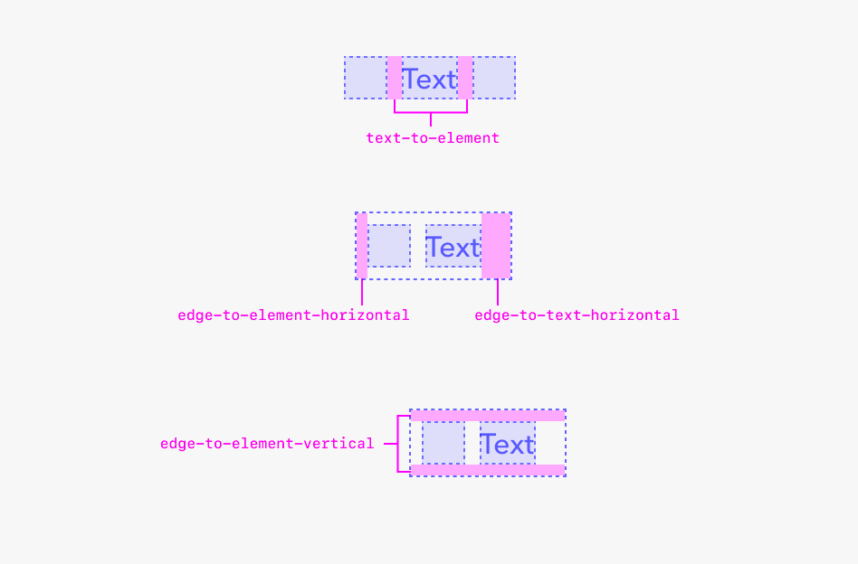 Annotated illustrations of component templates highlighting token opportunities “text to element”, “edge to element horizontal”, “edge to text horizontal” and “edge to element vertical”