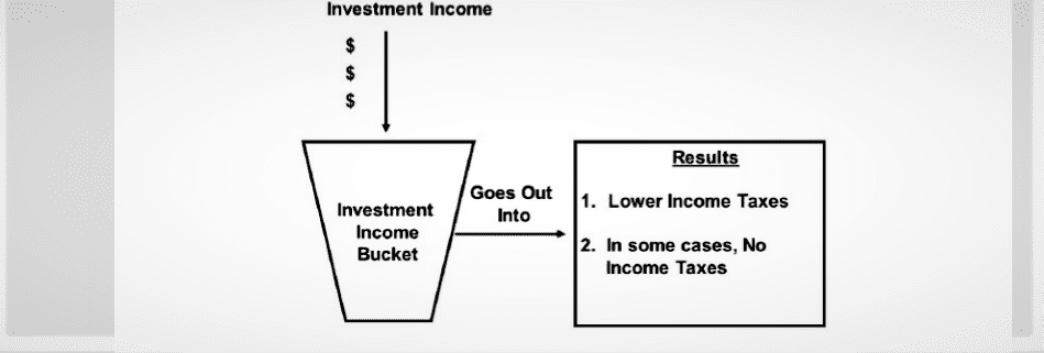Investment income attracts lower income taxes and is not taxed in some countries. Depending from which investment it comes from, it can be a goo type of income to use to build tax free wealth