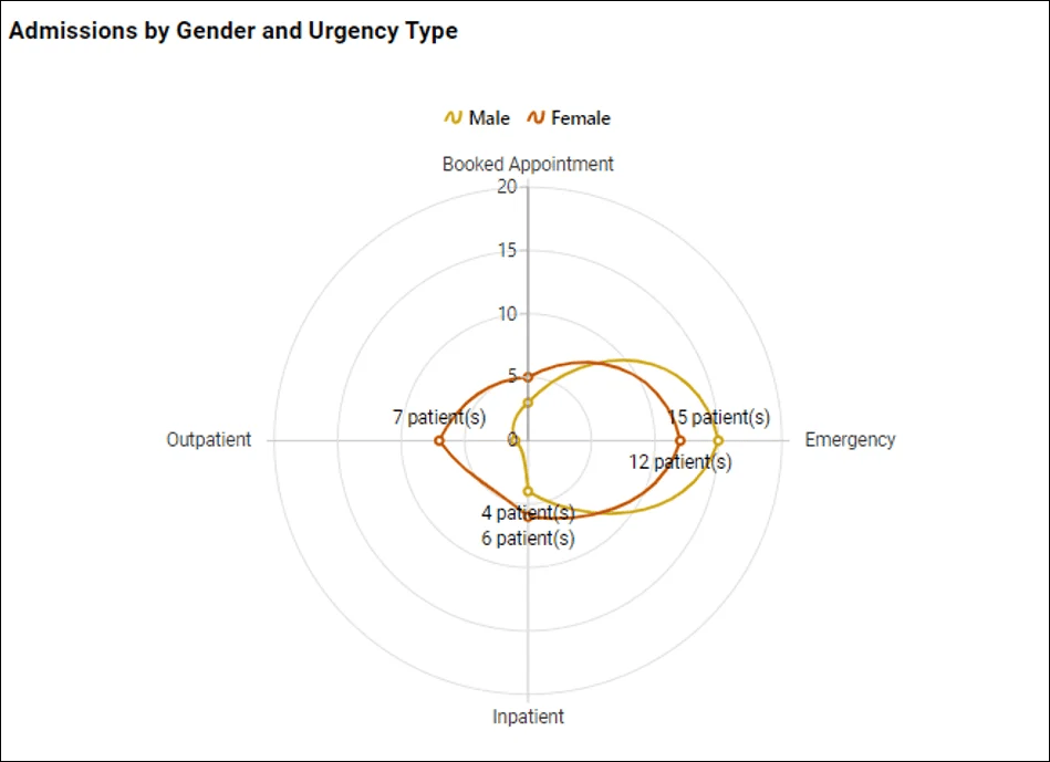 Admissions by gender and urgency type