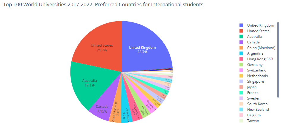 Preferred by international students