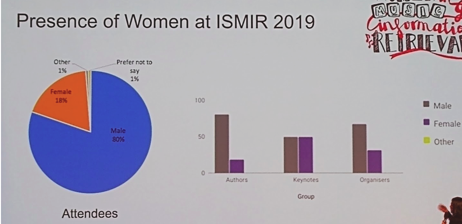 Presence of Women at ISMIR 2019