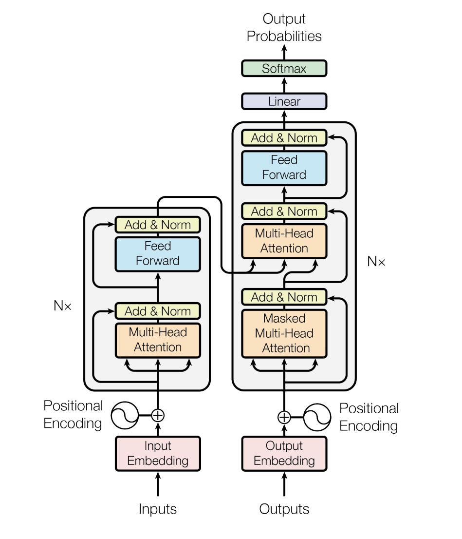 Coding a Transformer Model