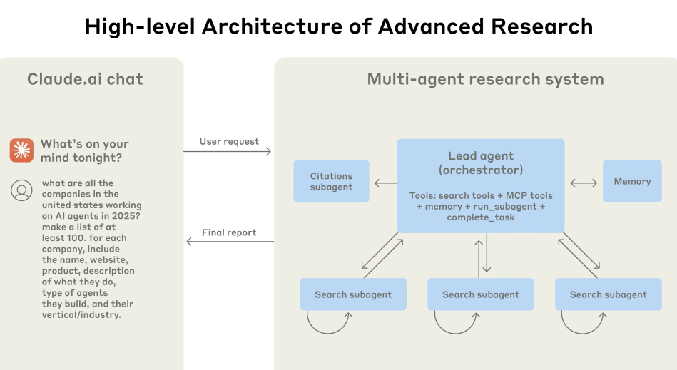 How we built our multi-agent research system