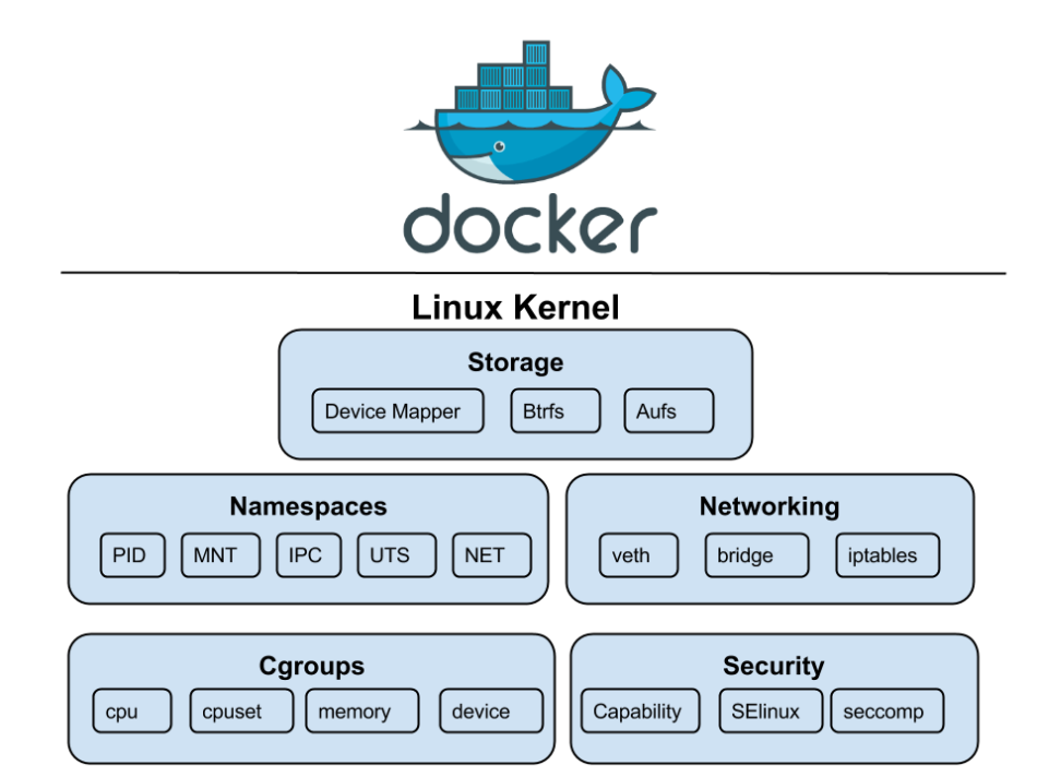 How Docker Works Under the Hood with the Linux Kernel