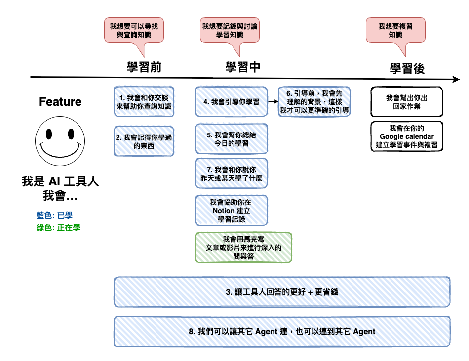 30–22: [實作-11] 用字幕檔實作 AI 課程問答功能 — 升級 Advanced RAG ( Pre-Retrieval 篇 )