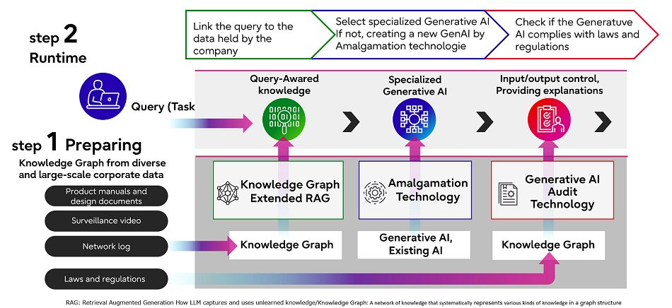 World’s first enterprise-wide generative AI framework technology