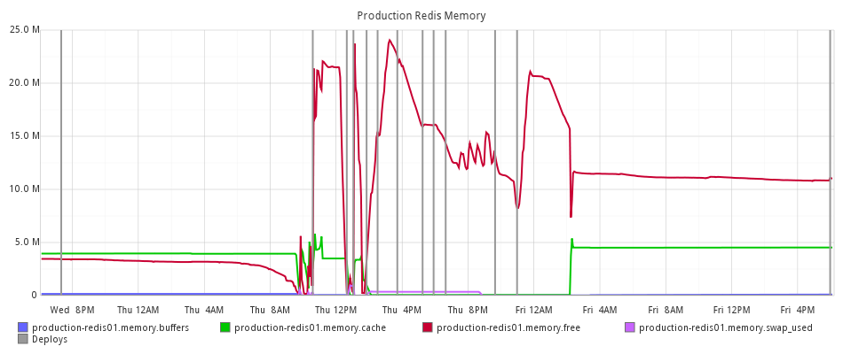 Production Redis Memory Usage