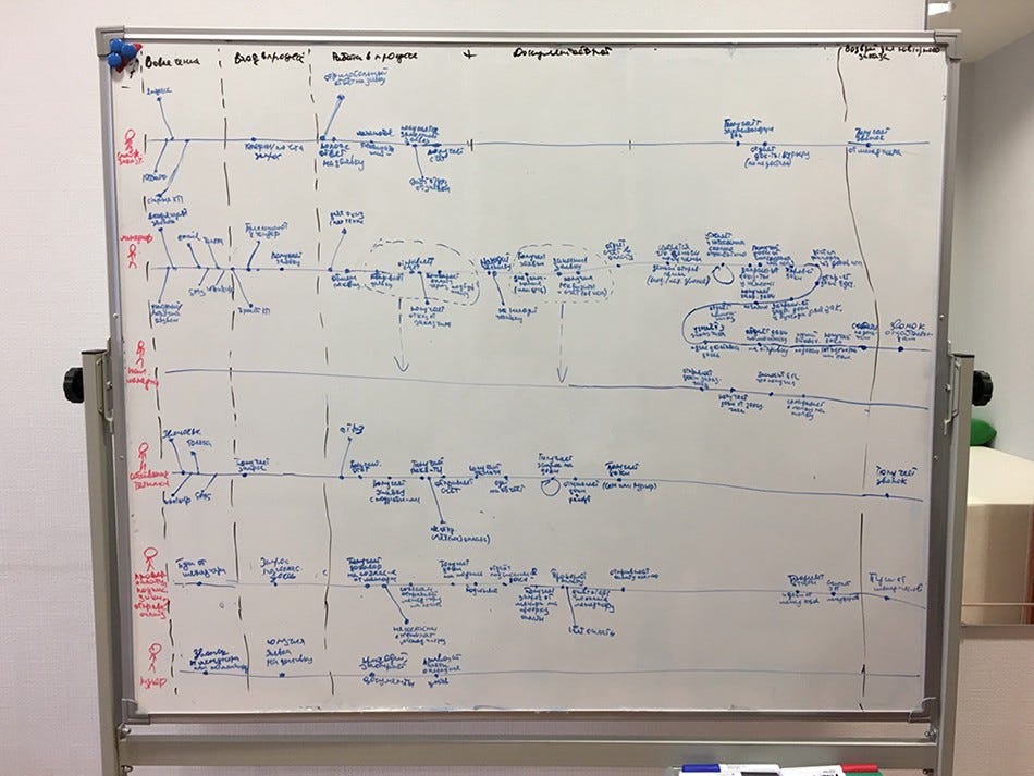 A whiteboard with Customer Journey Map