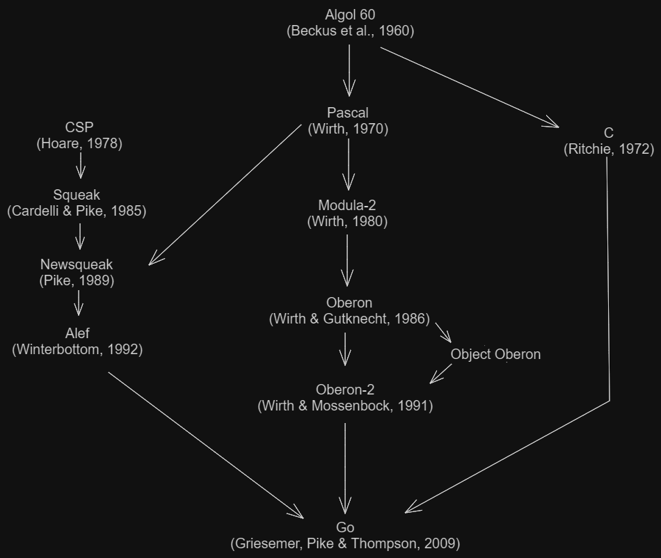 Go family tree of programming languages