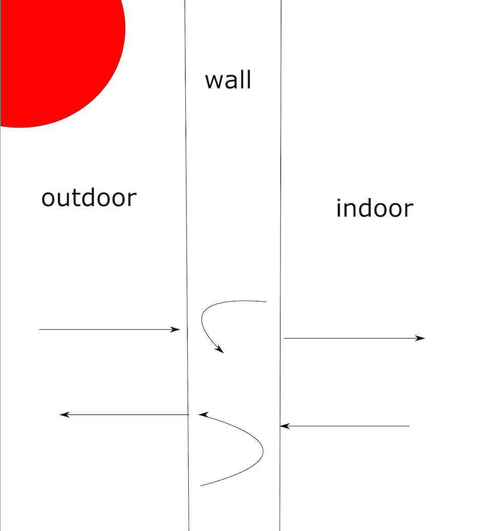 Image by author: heat transfer of a room