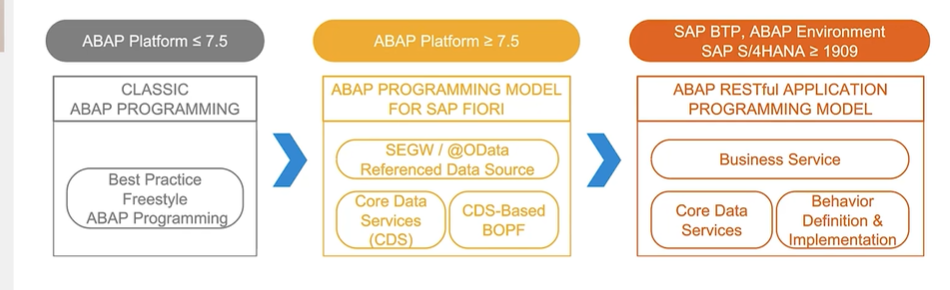Getting Started with ABAP RESTful Programming Model (RAP): A Beginner’s Guide