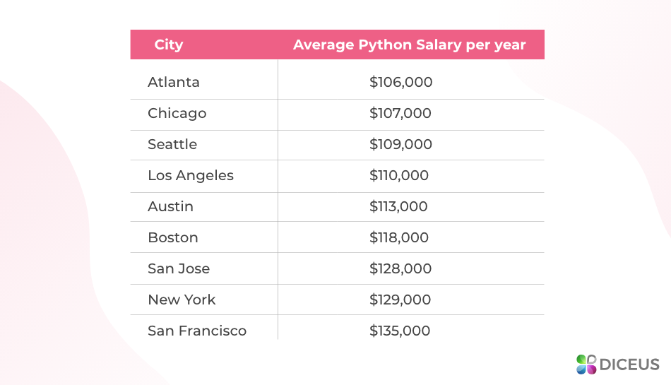 A table shows average salaries of python developers range from 106k to 135k $