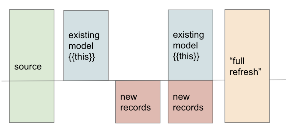 Bringing your dbt Core incremental logic to the next level