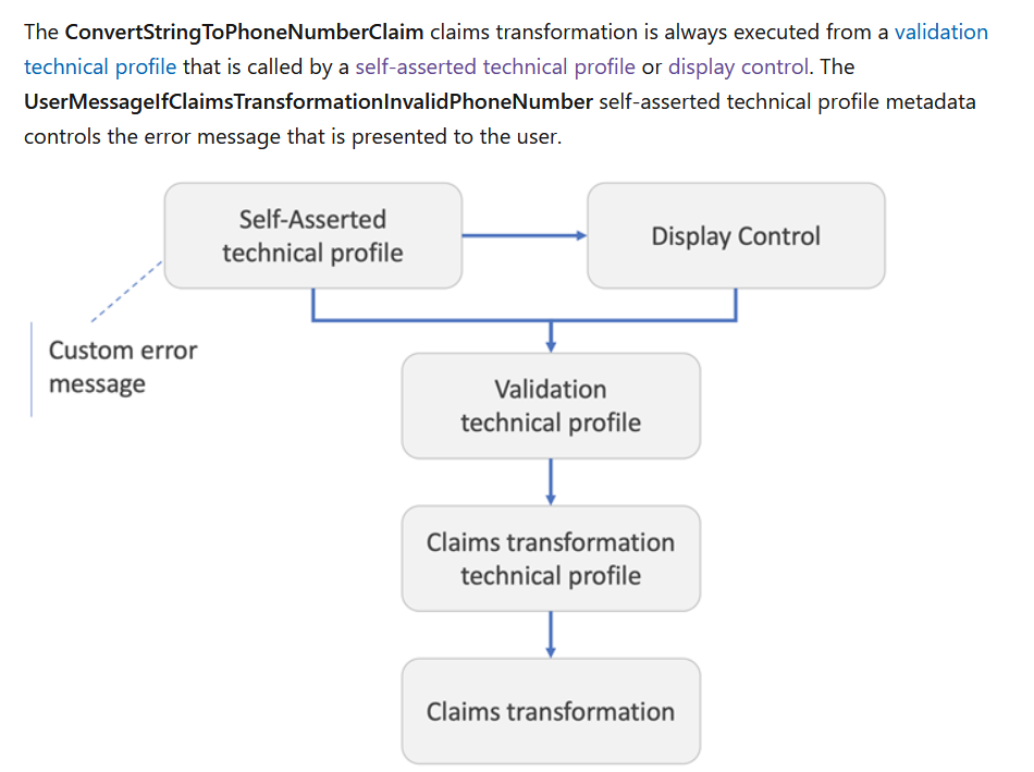Image showing “The ConvertStringToPhoneNumberClaim claims transformation is always executed from a validation technical profile that is called by a self-asserted technical profile or display control. The UserMessageIfClaimsTransformationInvalidPhoneNumber self-asserted technical profile metadata controls the error message that is presented to the user.”