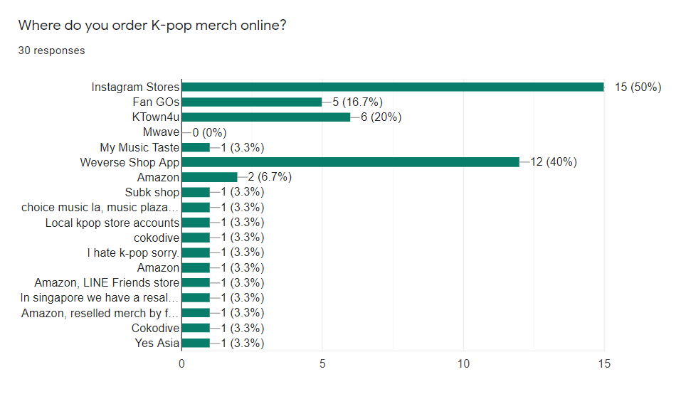 a horizontal percentage bars showing where people order kpop merch online. x axis has a list of options like instagram stores, ktown4u, amazon, Line store, etc. 50% votes for instagram shop followed by 40% choosing weverse shop app. next close ones are fan gos, ktown4u and amazon. The question was a multiple choice type.