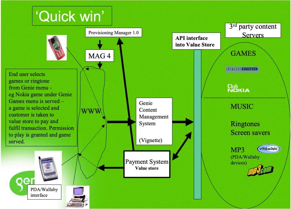 Um diagrama interno de arquitetura da Genie, do início dos anos 2000, delineava uma das primeiras visões de ponta a ponta para a entrega de conteúdo baseada em nuvem — integrando pagamentos, gerenciamento de direitos digitais (DRM) e mídia de terceiros em uma experiência móvel unificada.