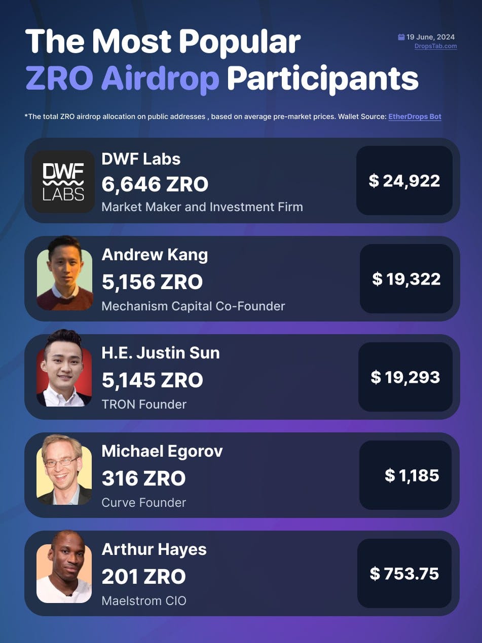 The Most Popular ZRO Airdrop Participants