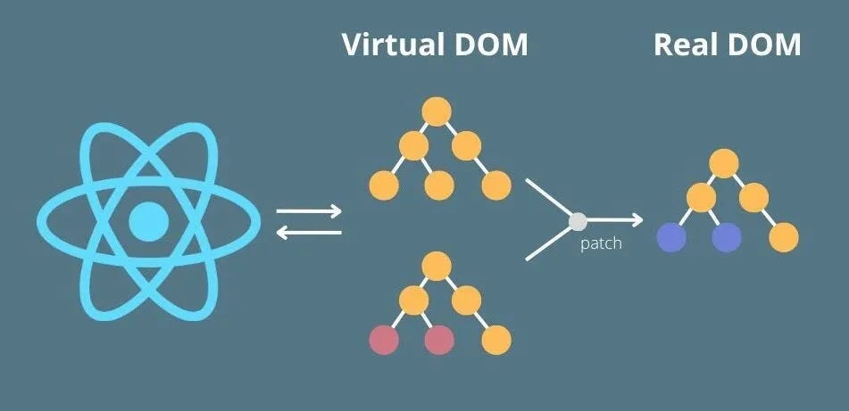 Inside React: The Virtual DOM