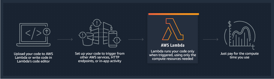 AWS Lambda Summary
