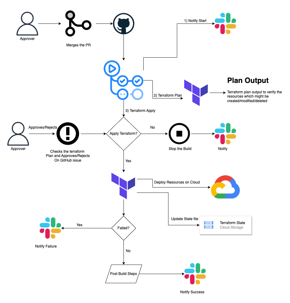 Terraform Apply Flow